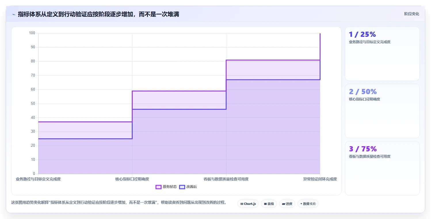 运营数据实用方法：围绕转化漏斗建立指标体系