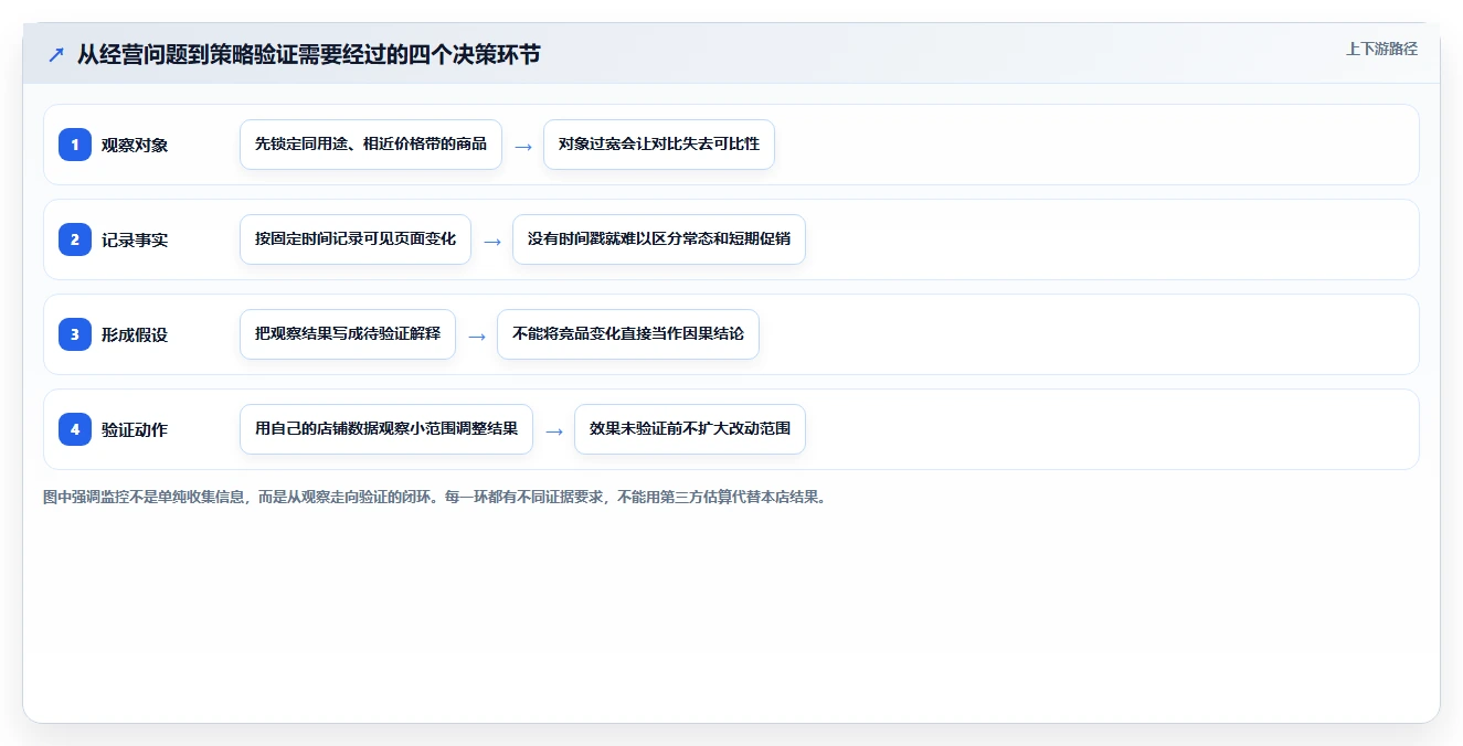 拼多多数据分析工具免费实用方法：围绕竞品监控建立增长策略