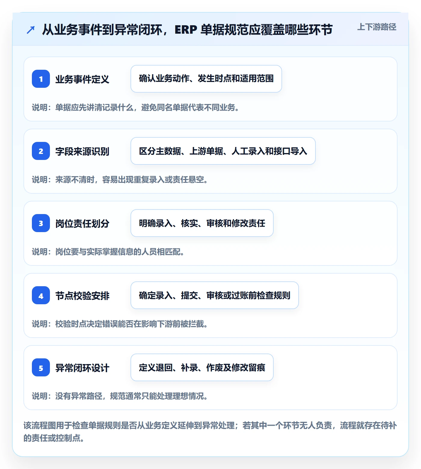erp数据录入数据方法：用单据规范支撑流程设计判断