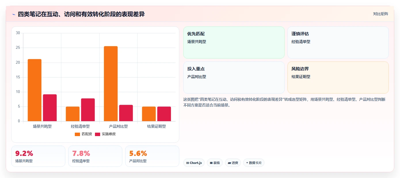 小红书数据分析：增长负责人对比指南：不同笔记表现方案如何影响优化投放预算