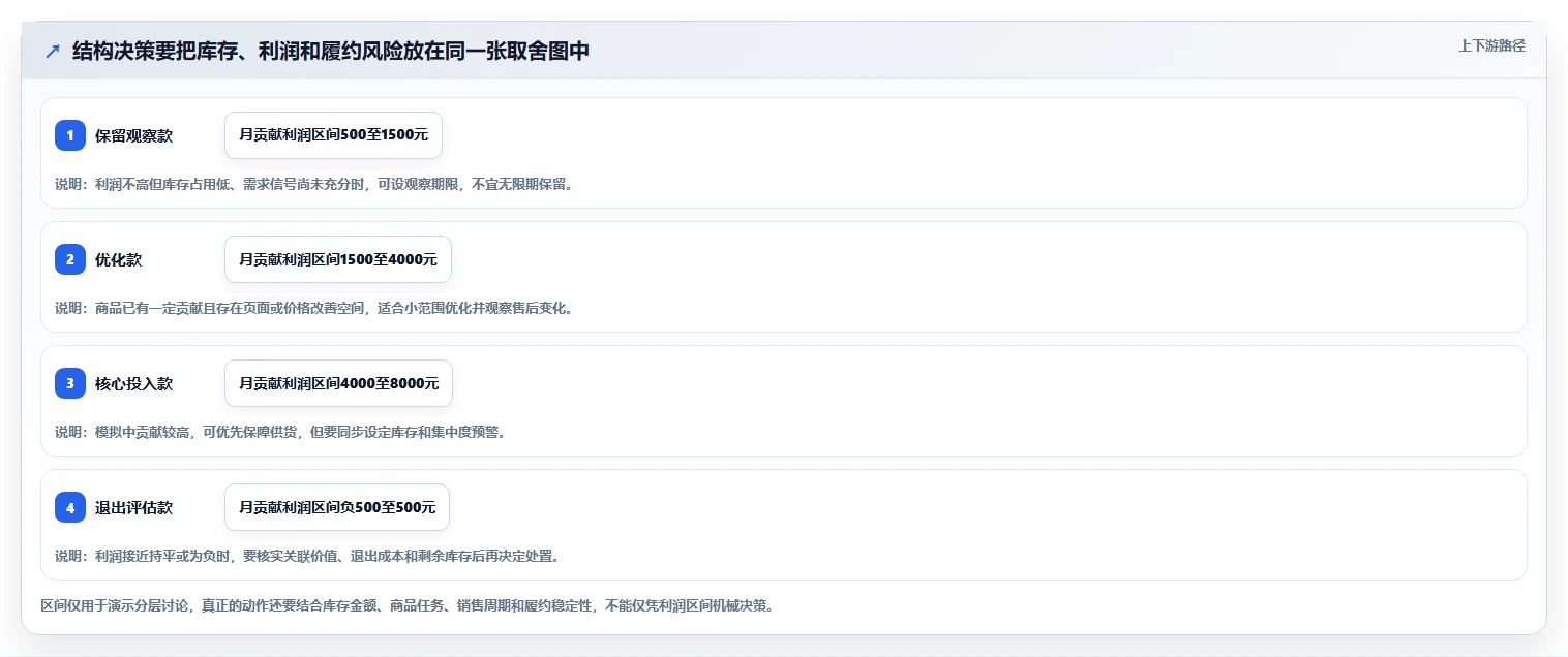 如何运营好一个店铺基础课：商品结构相关的增长策略一次讲透