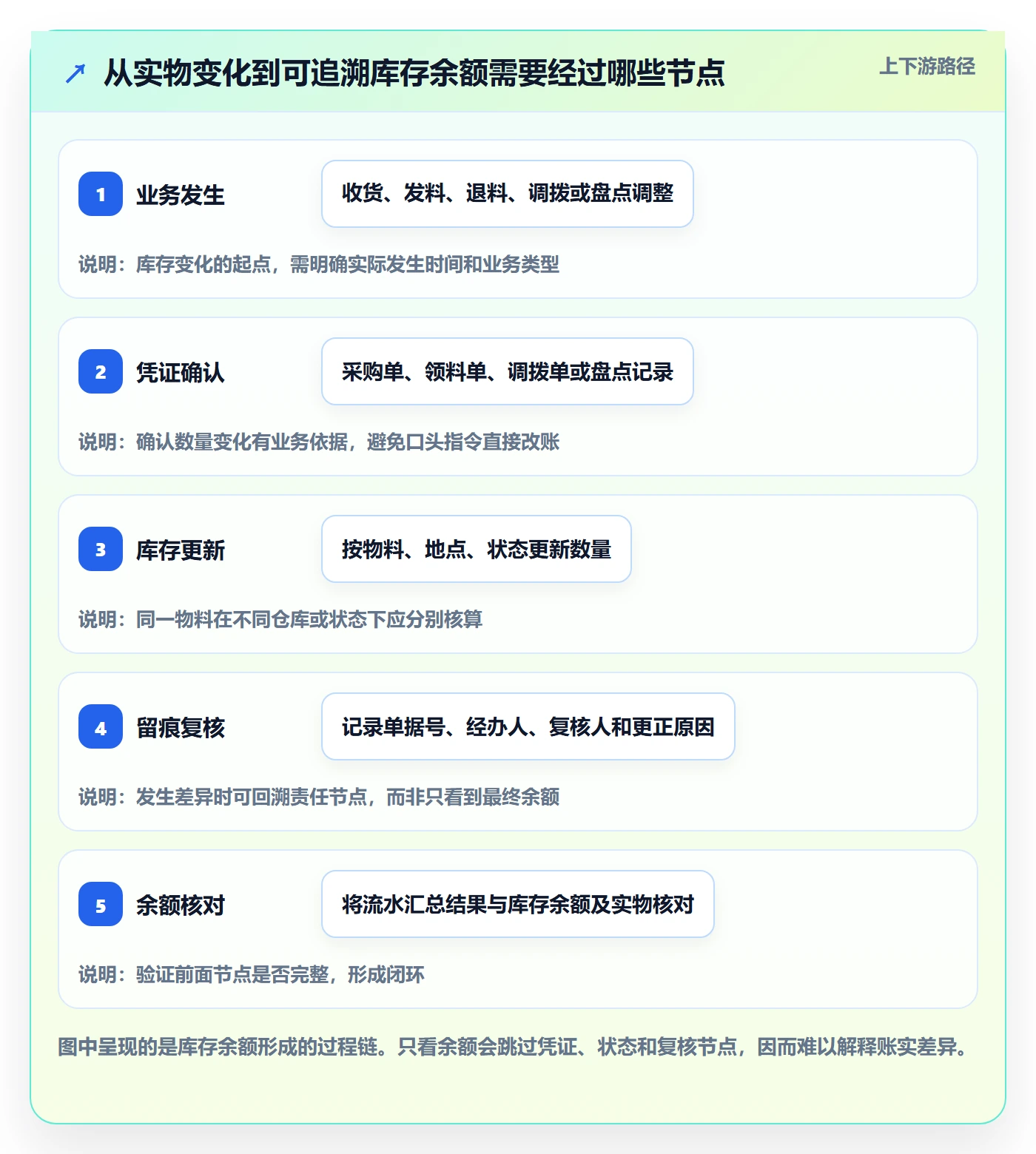 库存管理系统从0到1：库存台账的标准化管理与操作要点
