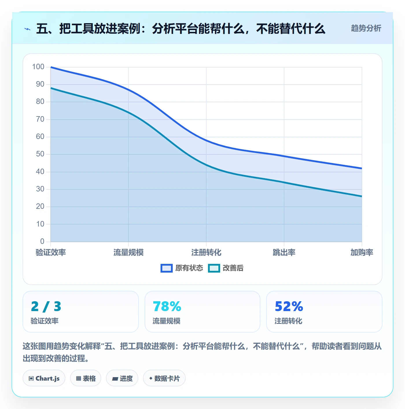 五、把工具放进案例：分析平台能帮什么，不能替代什么