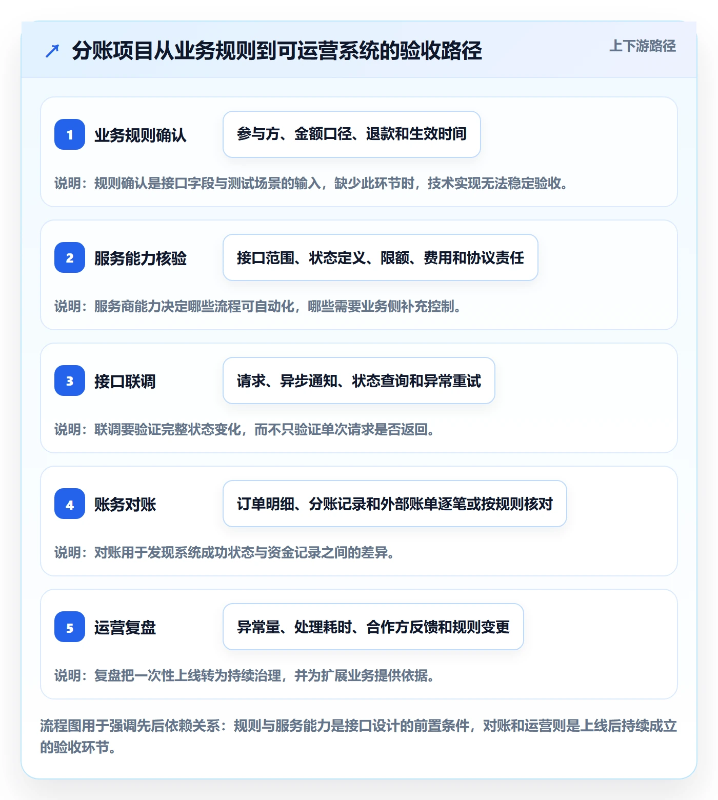 分账系统怎么落地？从接口对接讲清增长策略