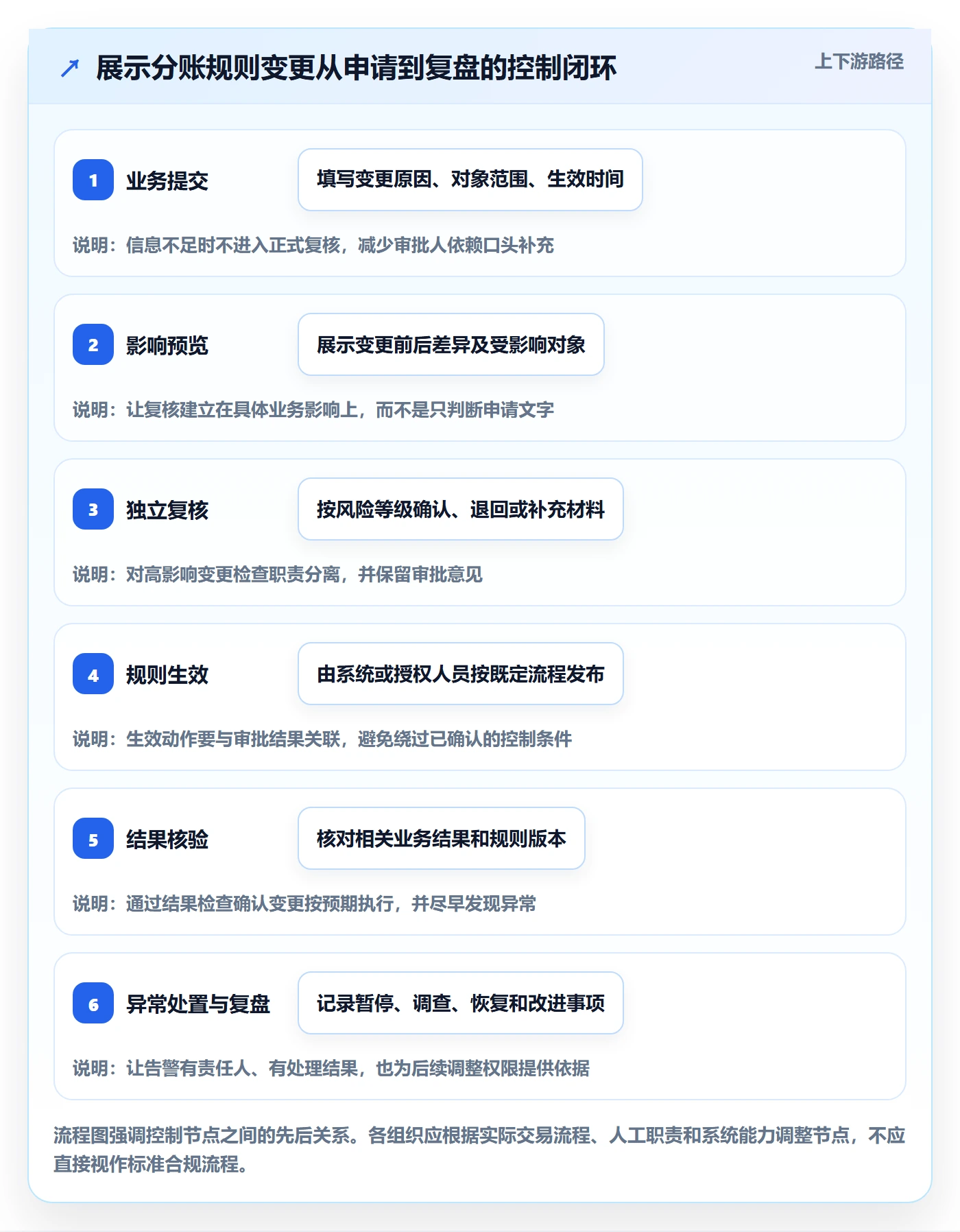 分账系统进阶课：围绕权限风控完善进阶玩法