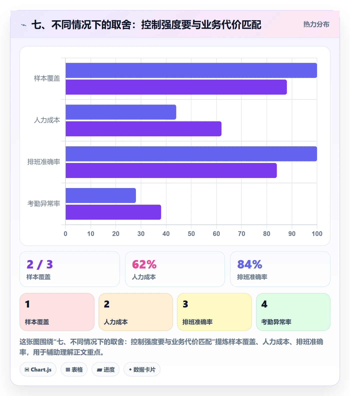 七、不同情况下的取舍：控制强度要与业务代价匹配