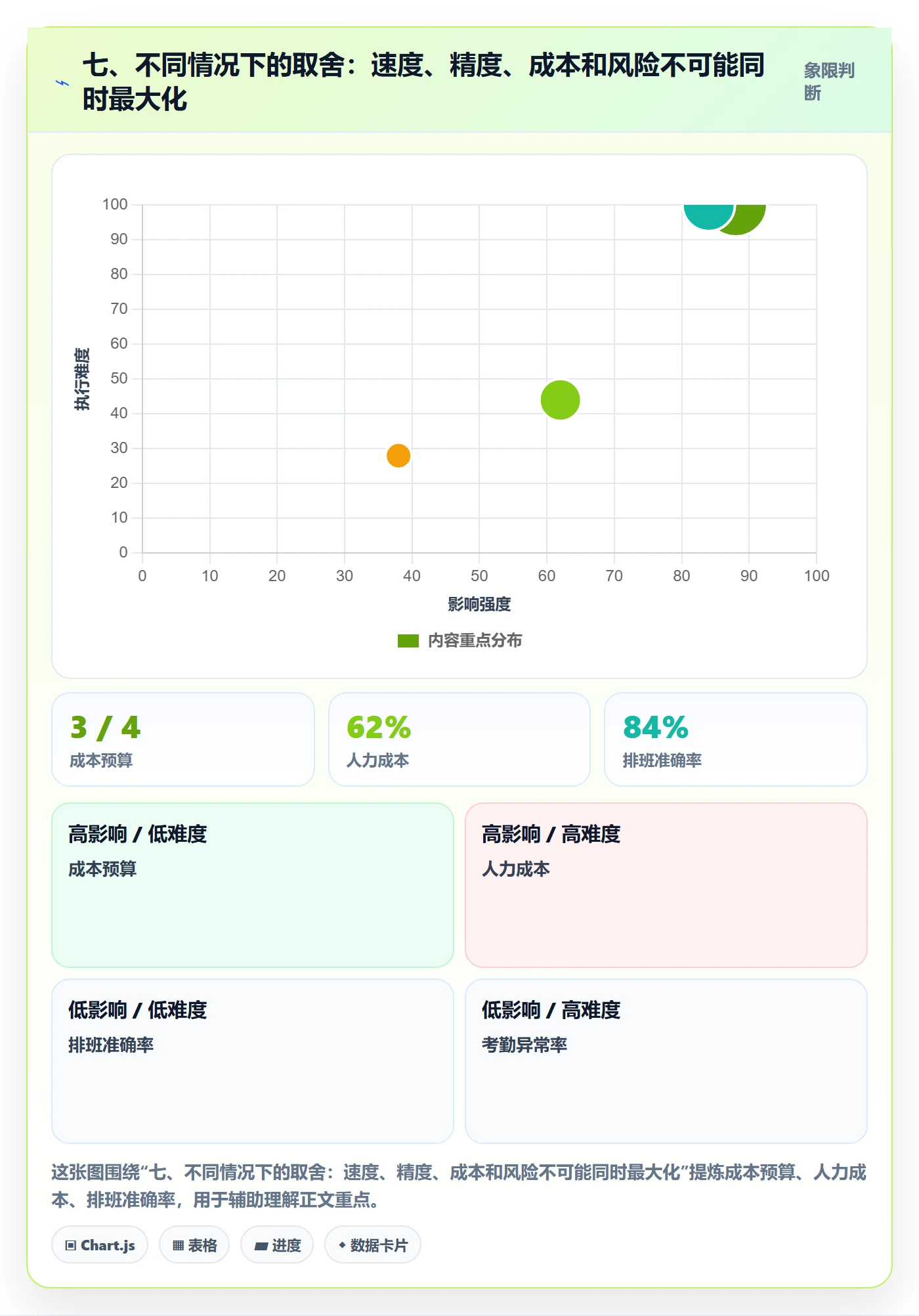 七、不同情况下的取舍：速度、精度、成本和风险不可能同时最大化