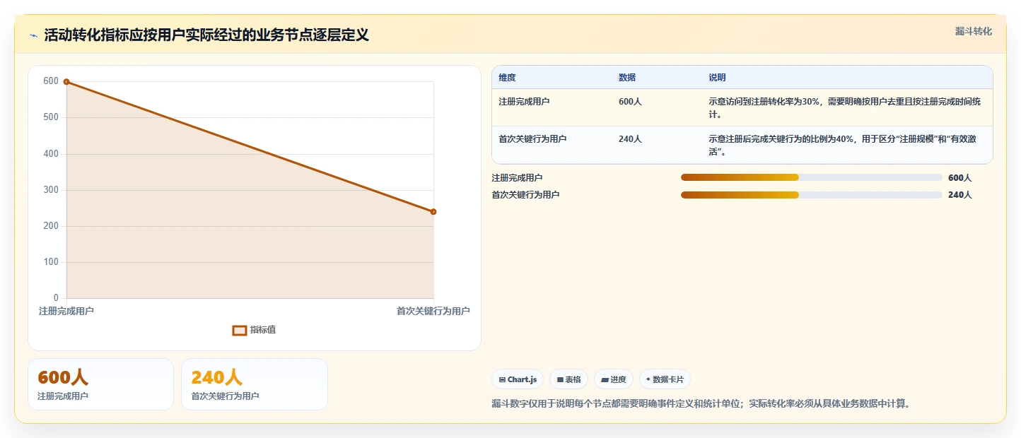 运营数据怎么管？以指标口径为核心的新手避坑方案