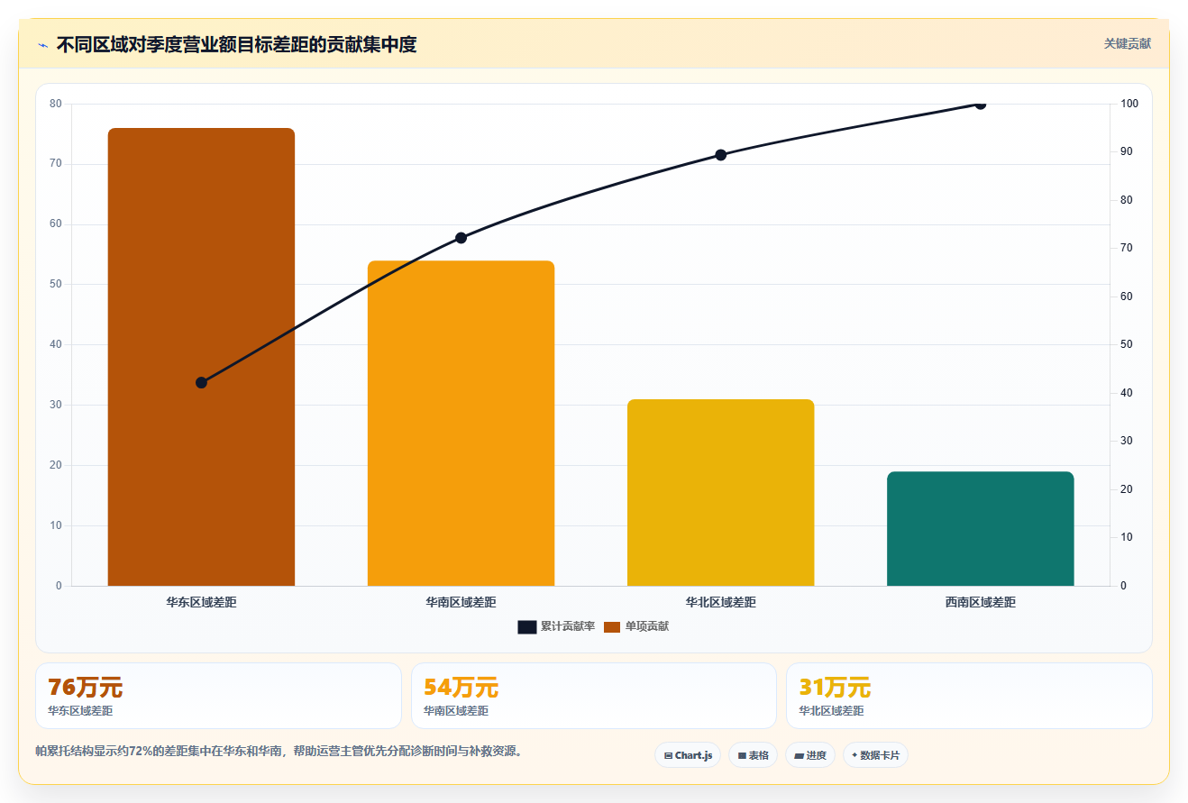 营业额分析：运营主管评估框架：同比环比是否真正带来跟踪目标差距