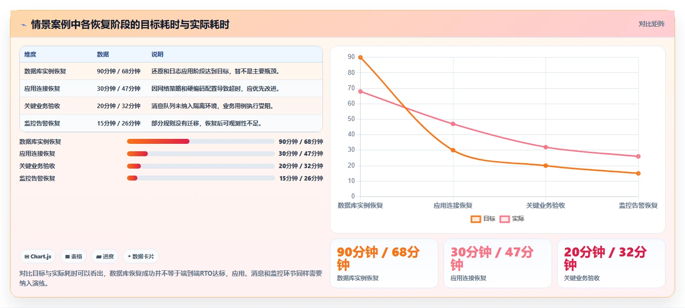 数据库存：运维团队从零入门：灾备演练先掌握容灾恢复