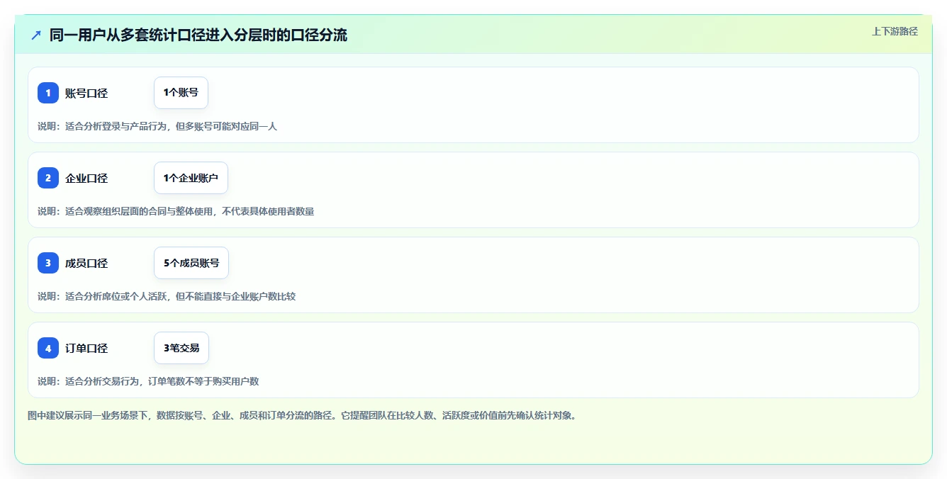 运营数据升级方案：用常见误区改善用户分层