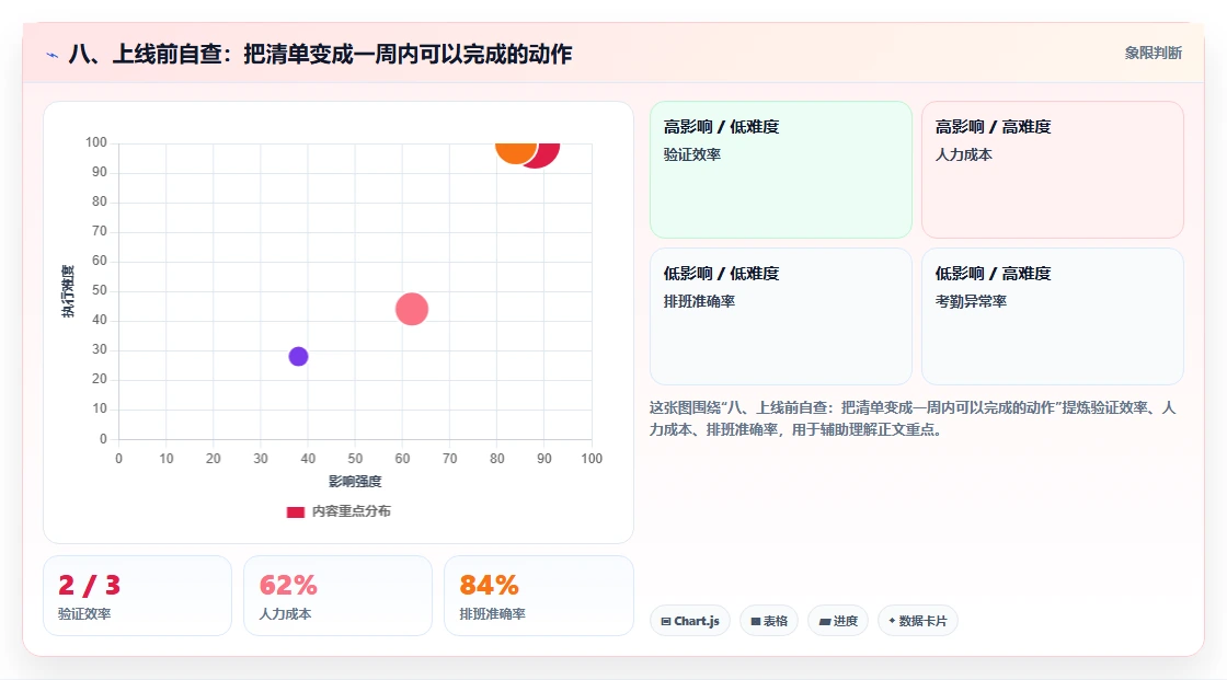 八、上线前自查：把清单变成一周内可以完成的动作