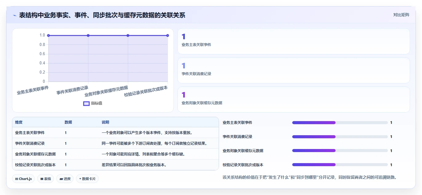 数据库存：技术负责人进阶教程：围绕表结构设计建立改善缓存同步闭环