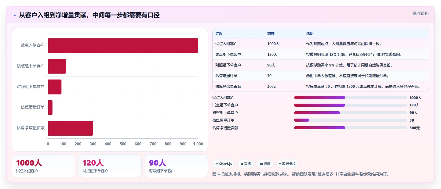 电商crm系统规划方法：复购提升与成本控制如何衔接