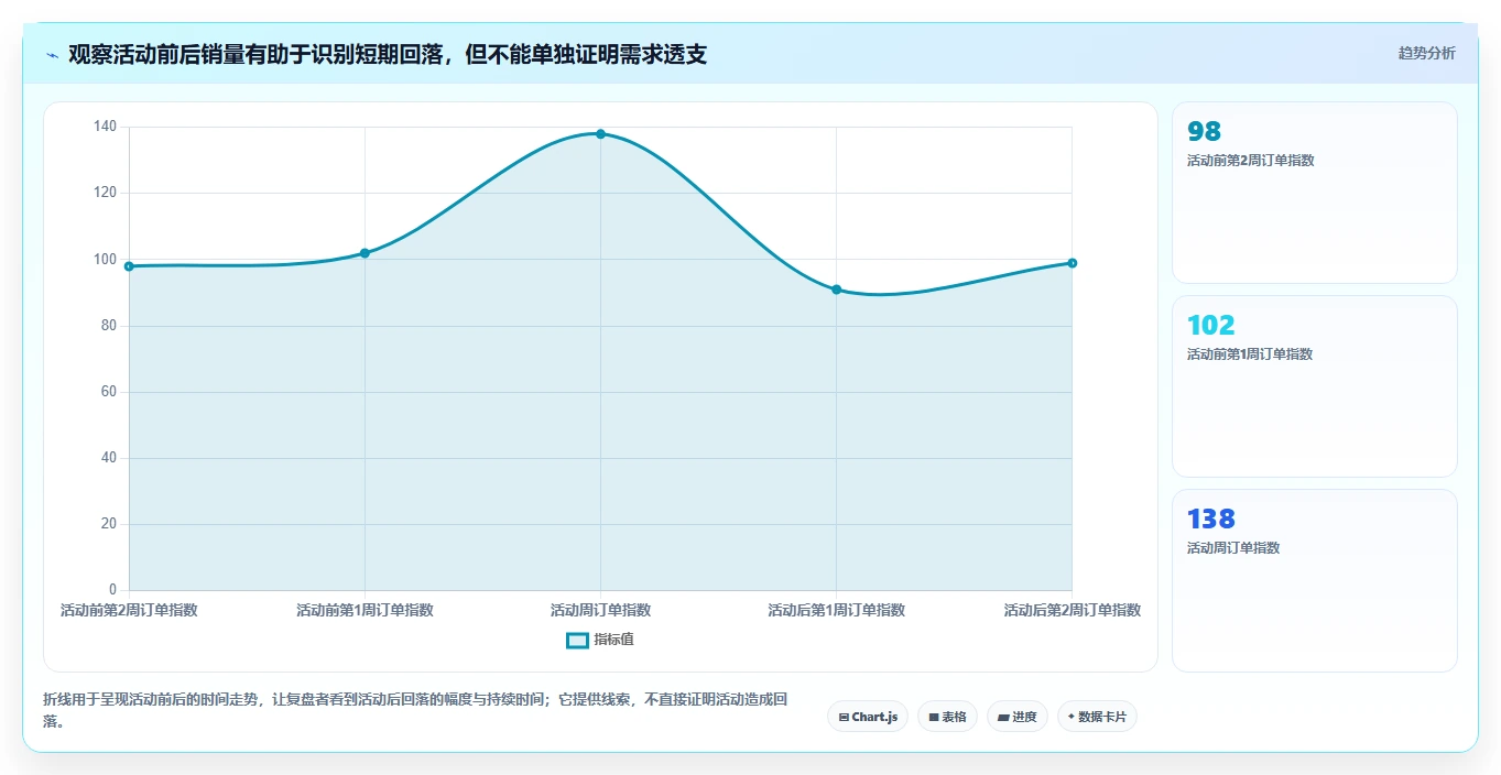 电商数据运营怎么优化？先从活动评估的常见误区入手