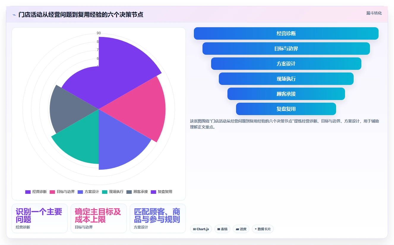如何运营好一个店铺从0到1：活动策划的进阶玩法与操作要点