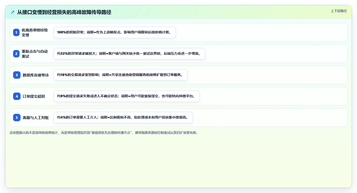 电商系统开发：企业管理层从数据到行动：用性能优化实现保障高峰性能