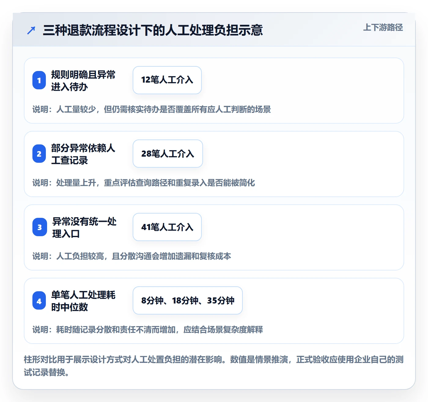 分账系统检查方法:通过退款处理评估流程设计质量