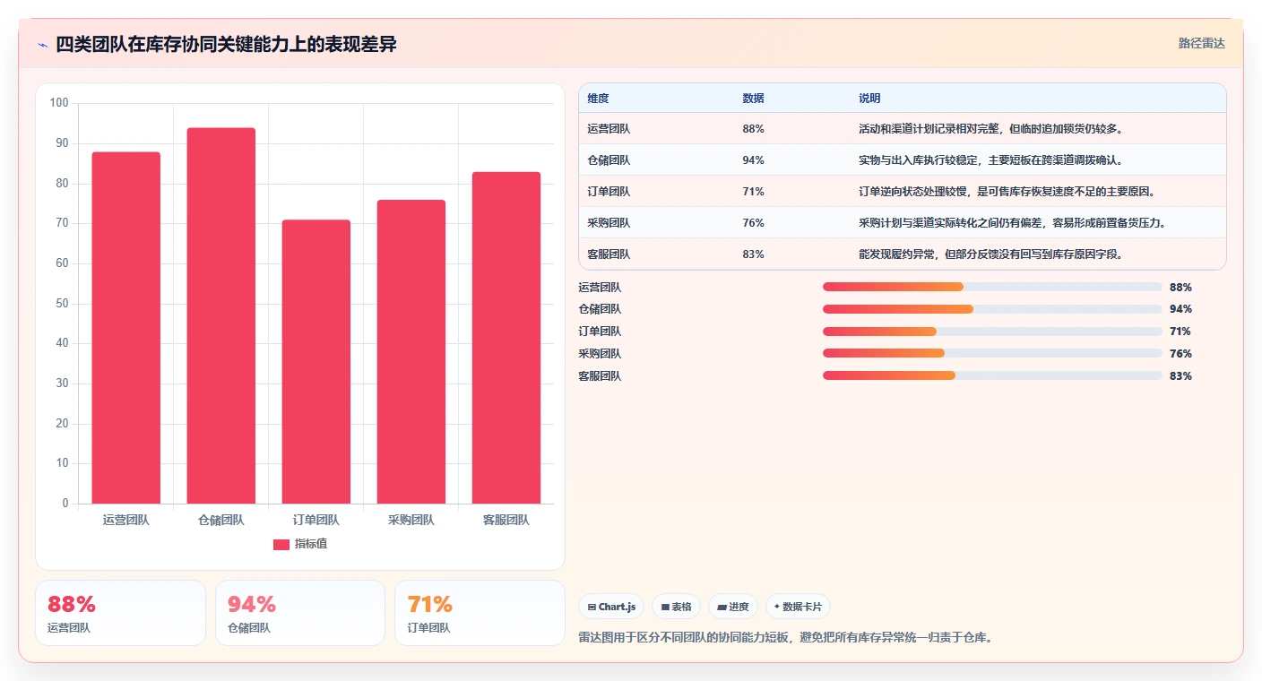 电商库存检查方法：通过渠道占用评估团队协同质量