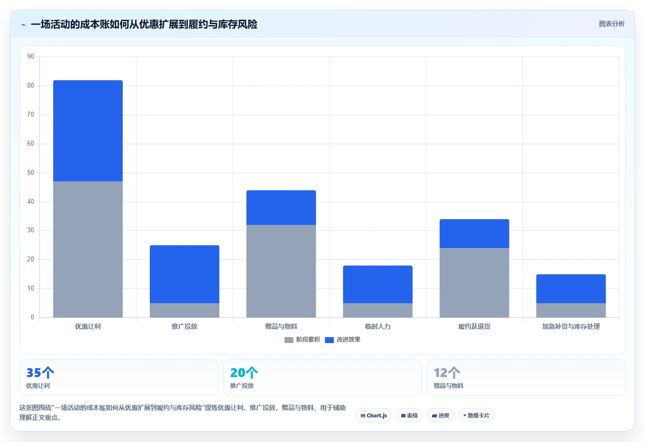 如何运营好一个店铺成本控制全解析：重点看懂活动策划