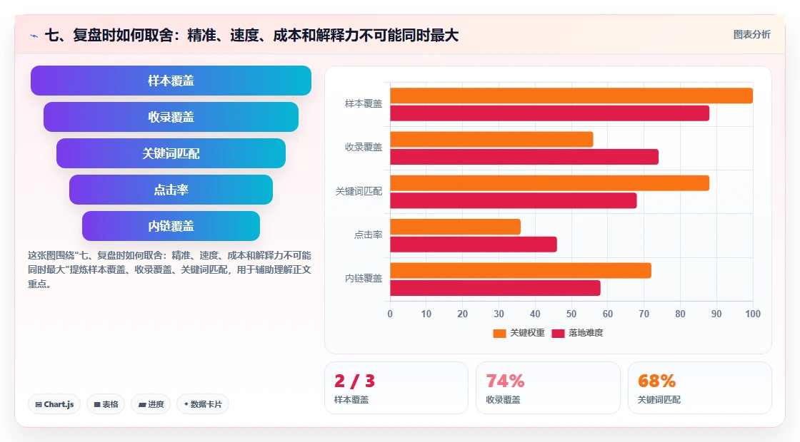 七、复盘时如何取舍：精准、速度、成本和解释力不可能同时最大