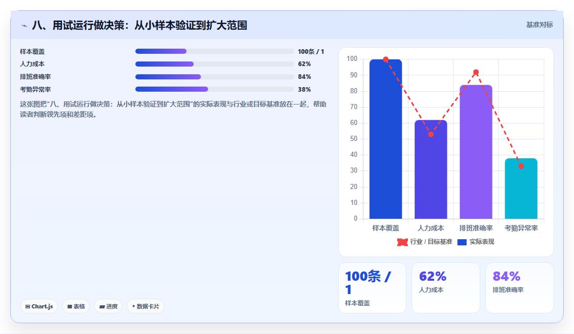 八、用试运行做决策：从小样本验证到扩大范围