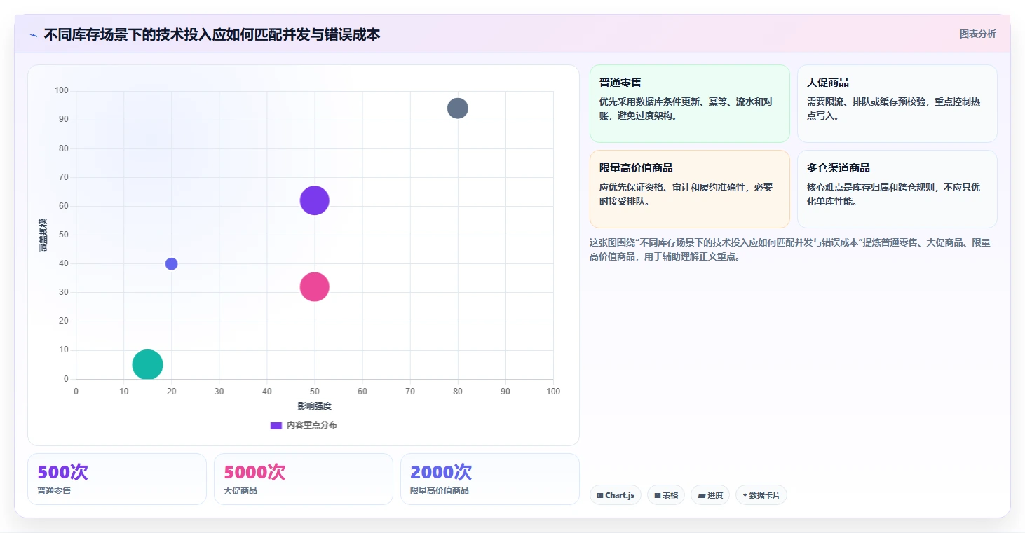 数据库存：项目经理改善方案：告别库存超卖，逐步实现支撑业务扩展