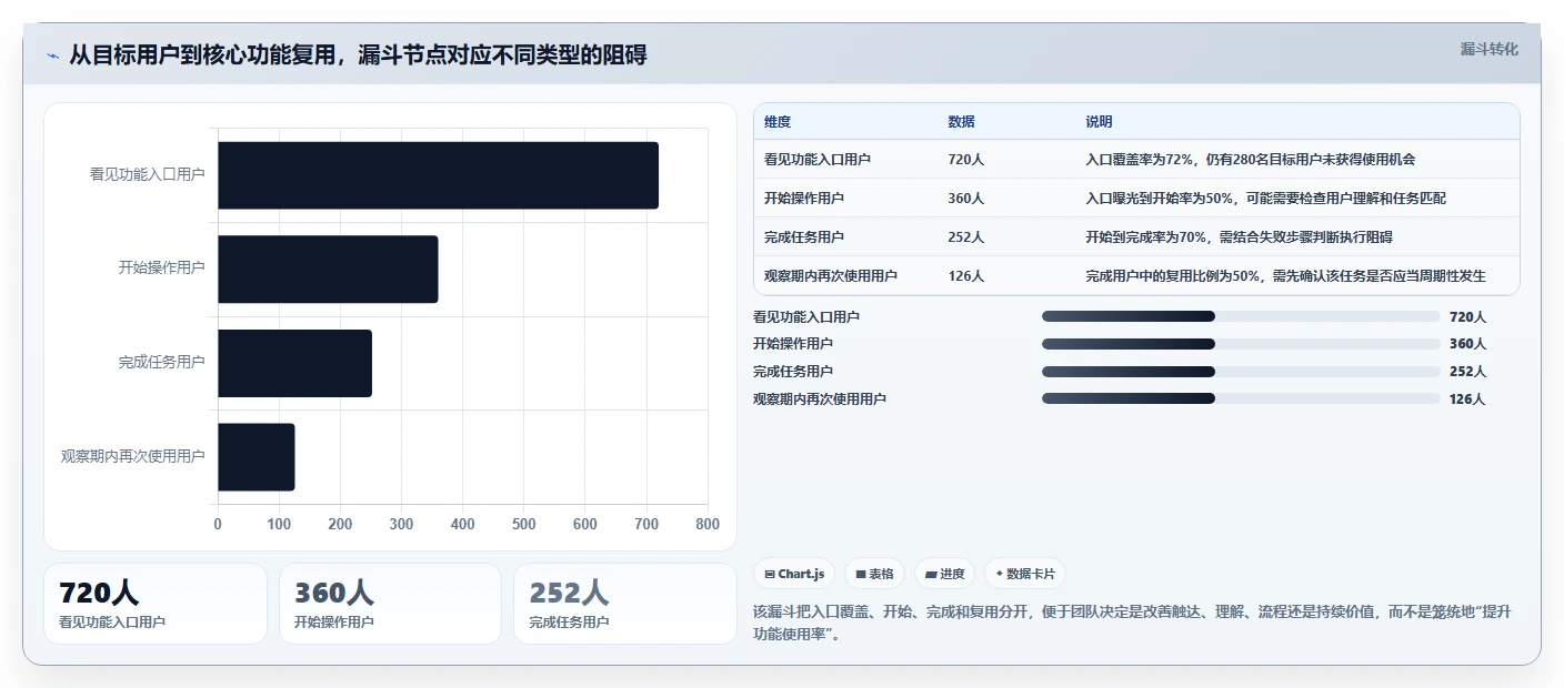 运营数据优化清单：用户分层与核心功能的关键动作