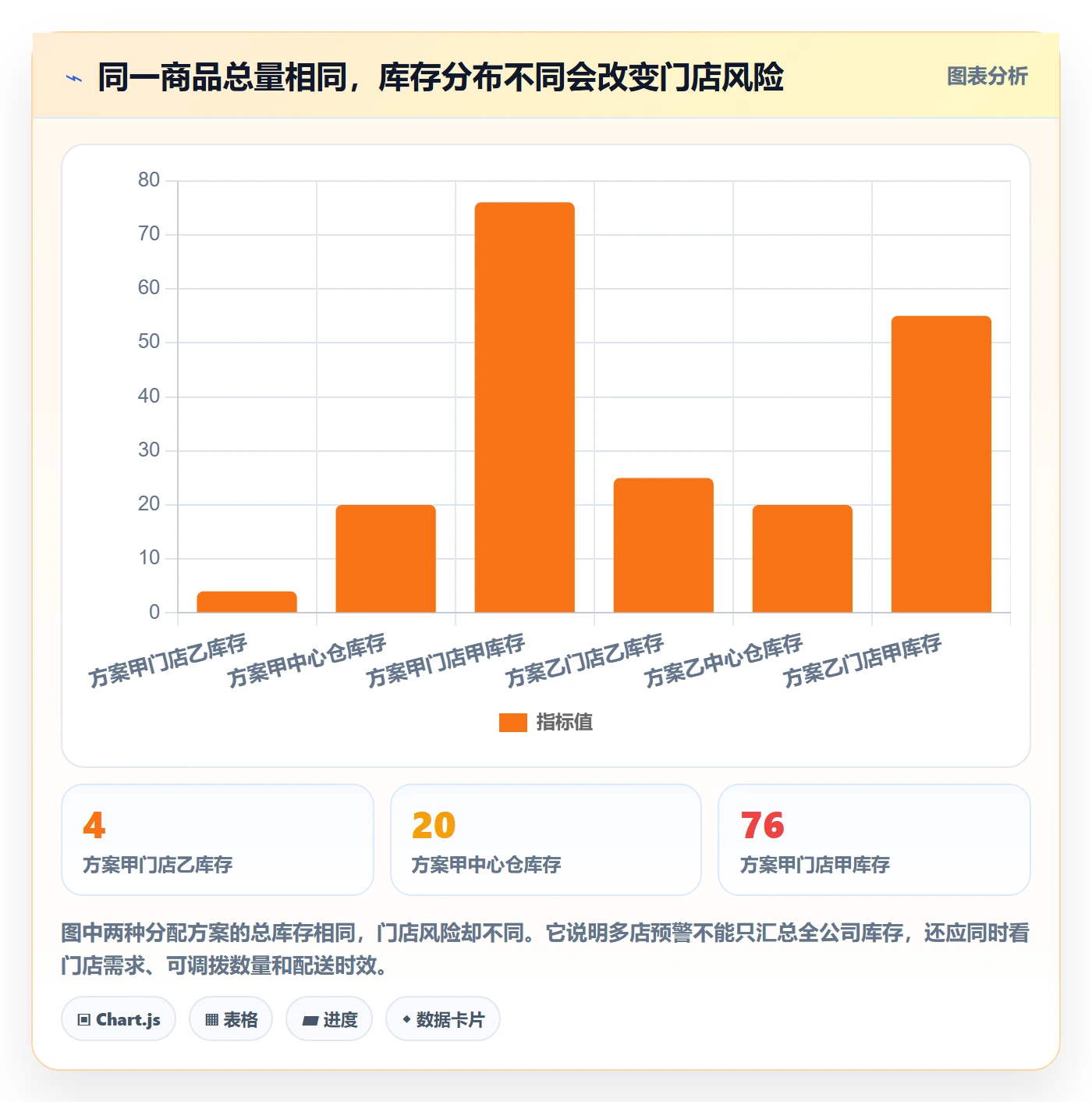 库存管理系统数据方法：用补货预警支撑多店经营判断