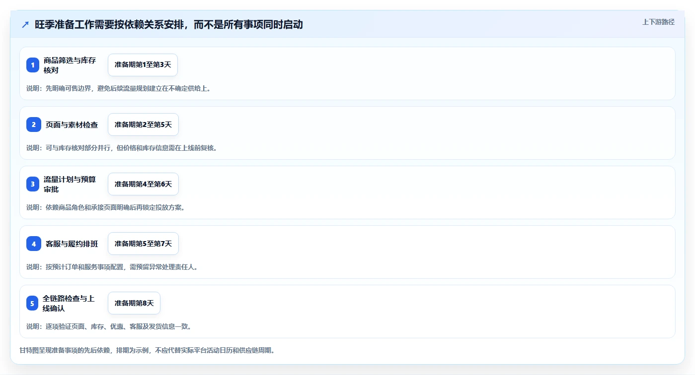 店铺运营包括哪些方面基础课:流量运营相关的旺季准备一次讲透