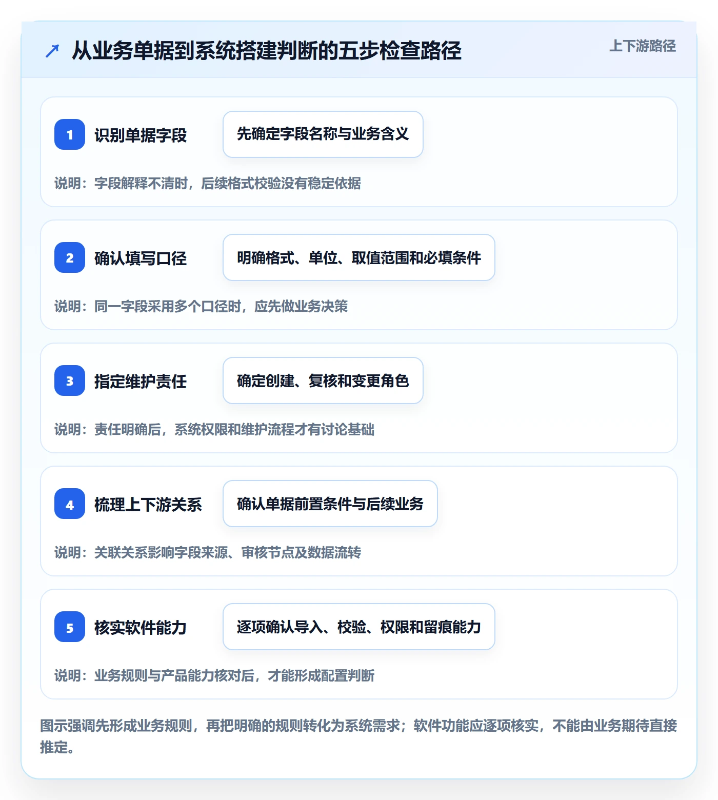 erp数据录入数据方法：用单据规范支撑系统搭建判断