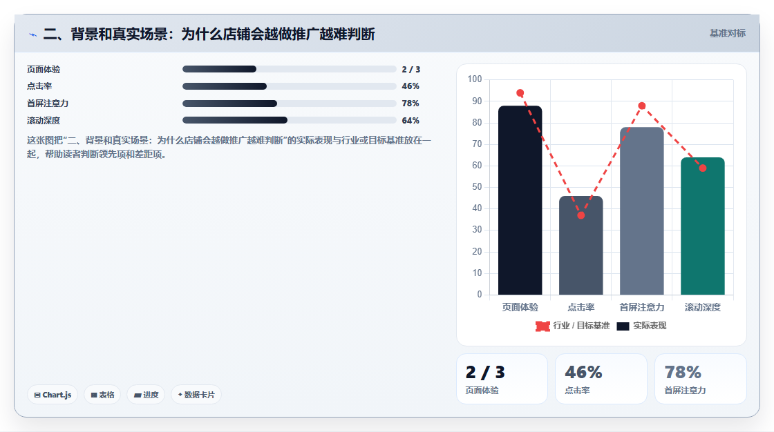 二、背景和真实场景：为什么店铺会越做推广越难判断