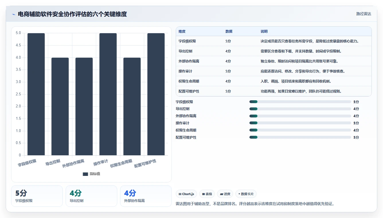 电商辅助软件：运营助理实操指南：围绕团队协作解决“信息安全担忧