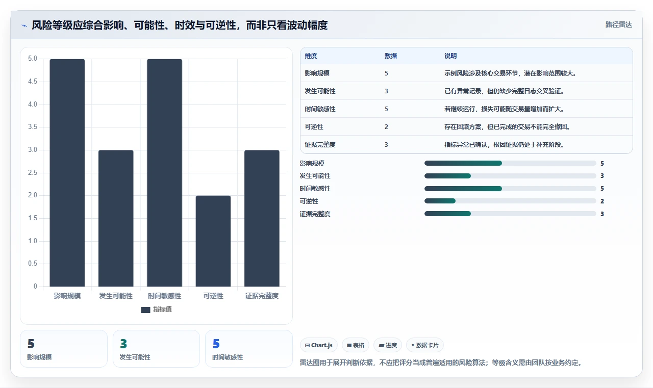 运营数据实施路径：复盘报告如何完成风险排查
