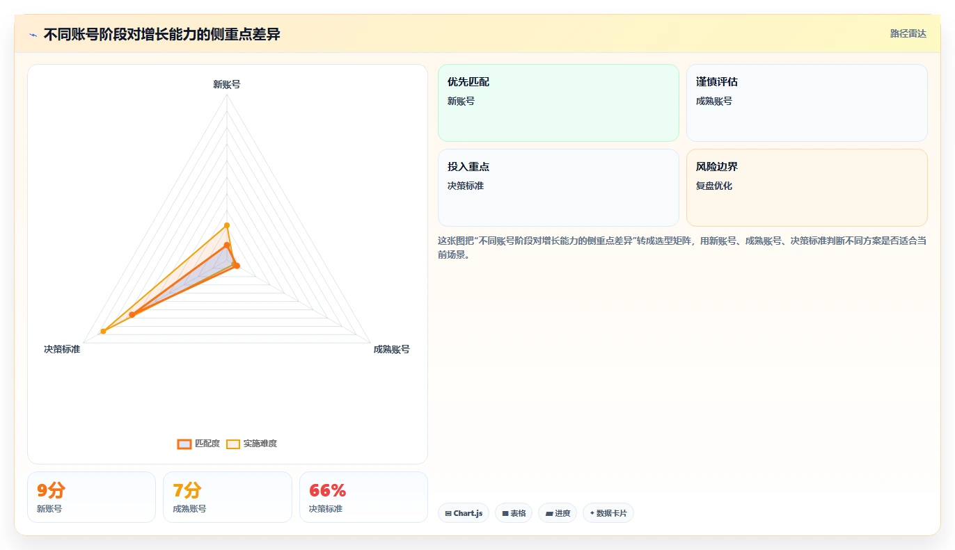 小红书数据分析：投放团队团队版方案：账号增长的目标、动作与检查点