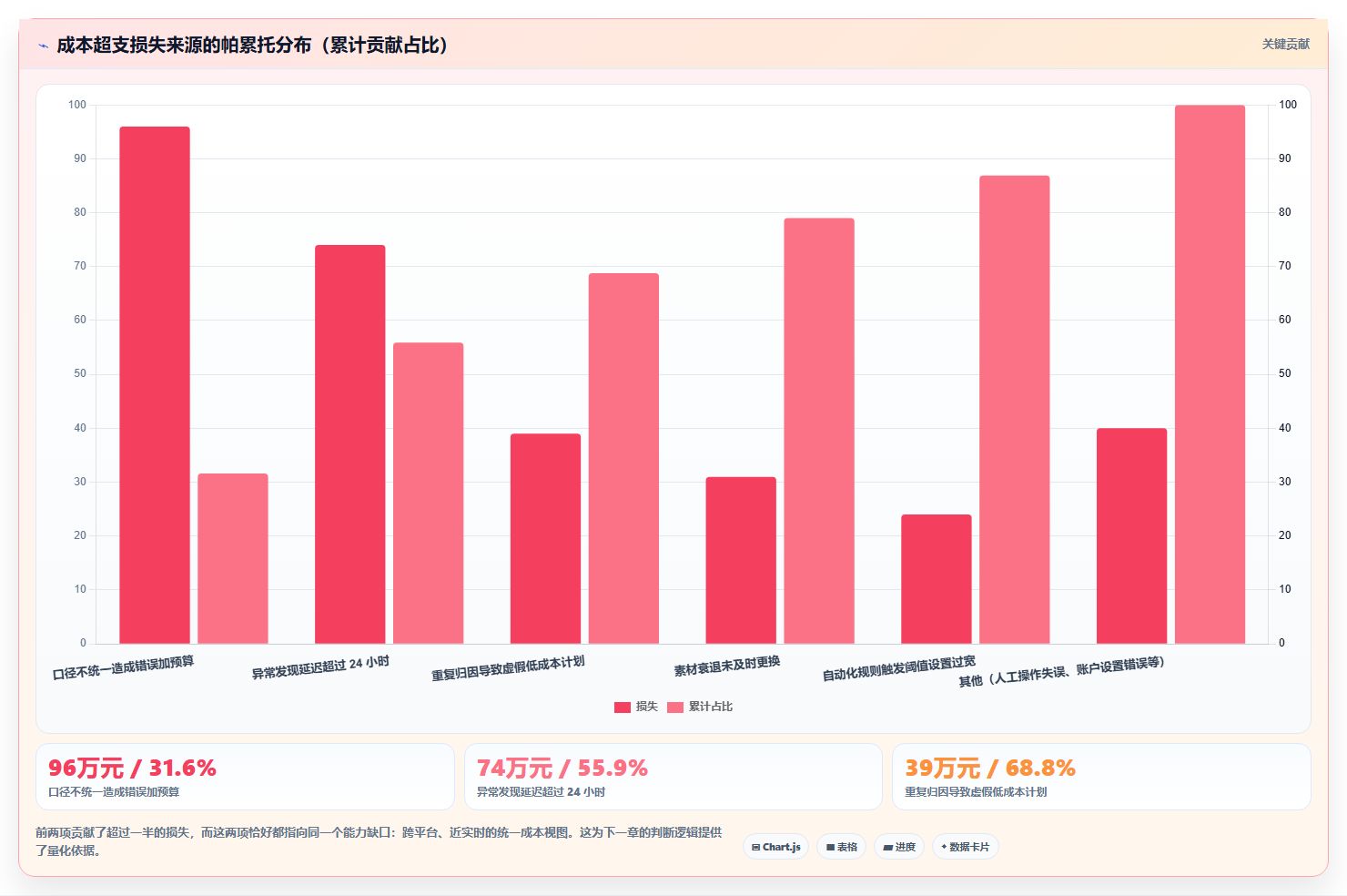 运营工具避坑指南：投放优化环节的成本控制要注意什么