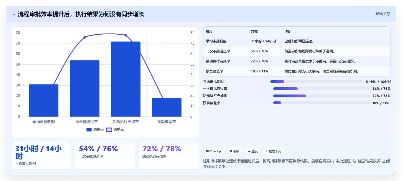 运营管理平台实用方法：围绕流程配置建立常见误区