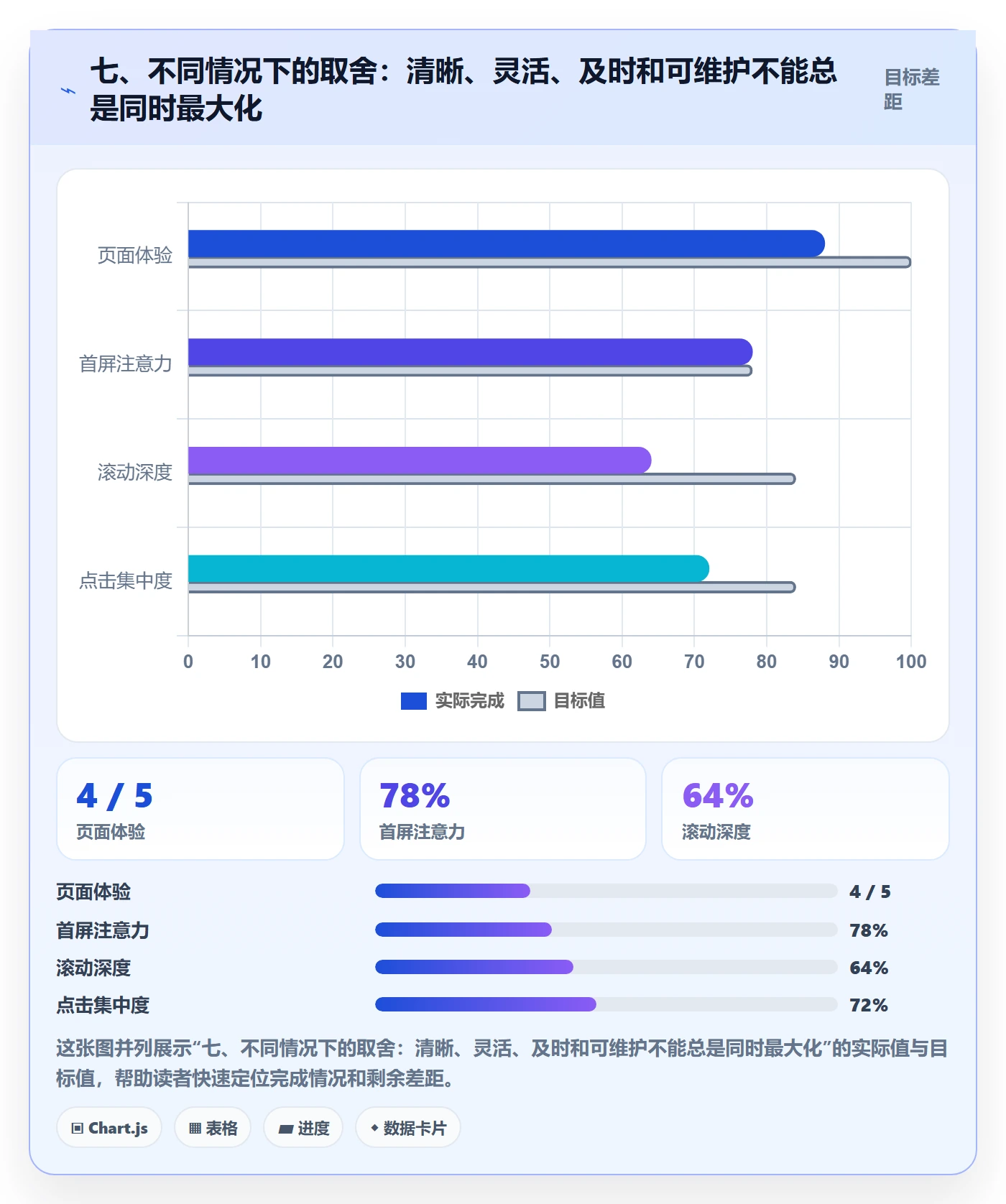七、不同情况下的取舍：清晰、灵活、及时和可维护不能总是同时最大化