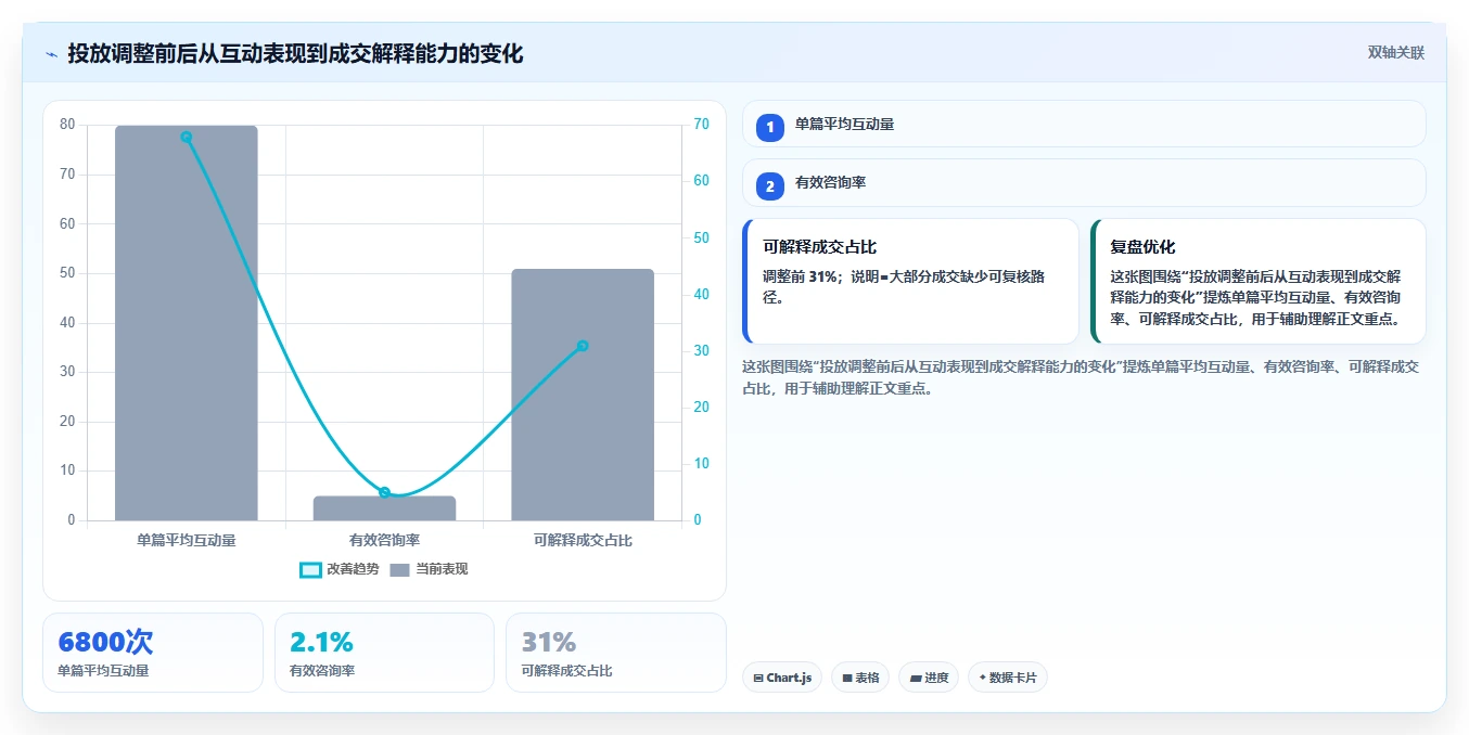 小红书数据分析：内容运营核心指标：判断竞品追踪是否正在缓解投放难归因