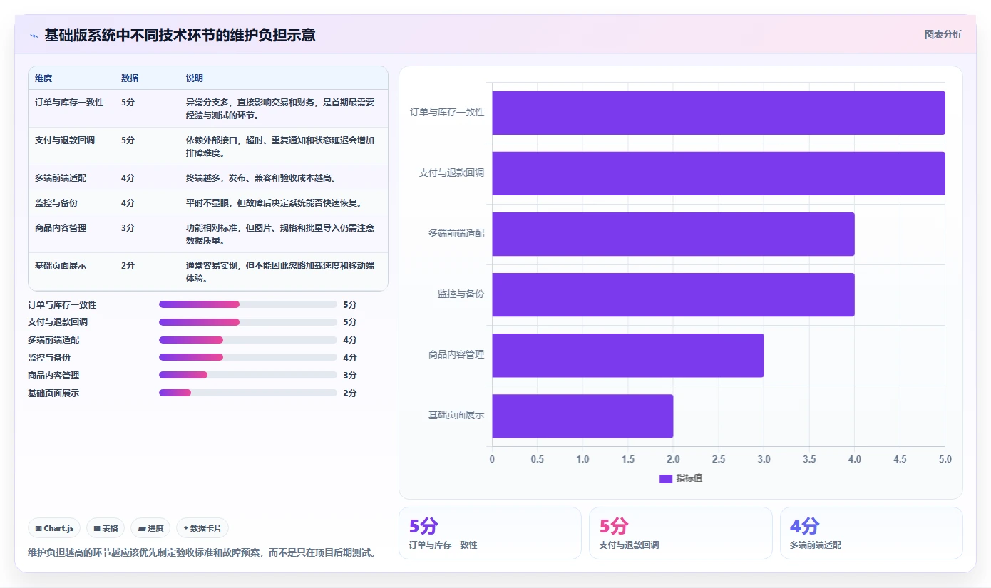 电商系统开发：创业团队基础版清单：技术选型需要检查哪些环节
