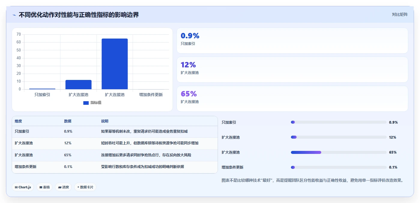 数据库存：运维团队最佳实践：性能优化怎样稳步实现降低超卖风险