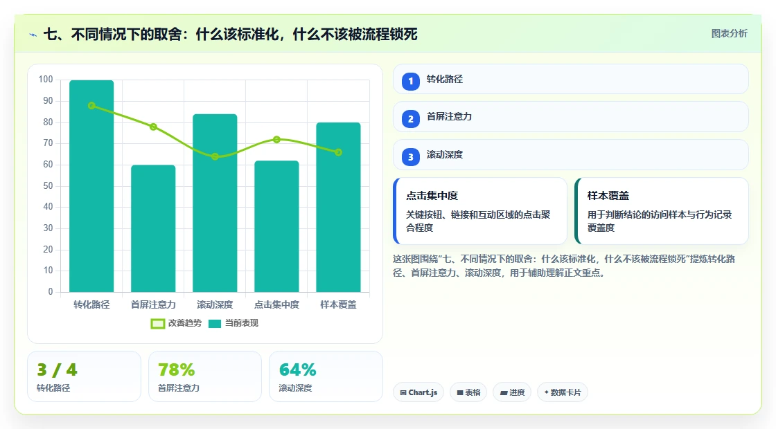 七、不同情况下的取舍：什么该标准化，什么不该被流程锁死