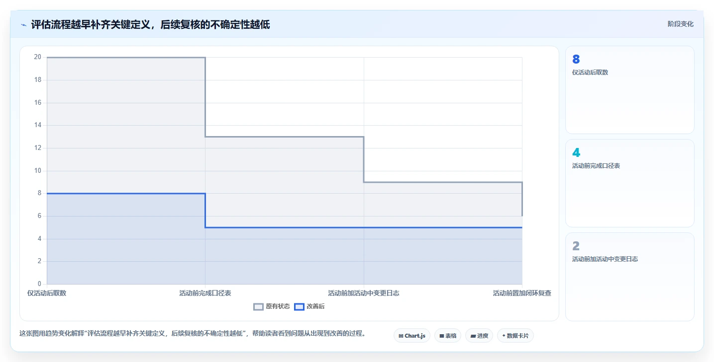 电商数据运营问题诊断：活动评估如何用流程设计改进