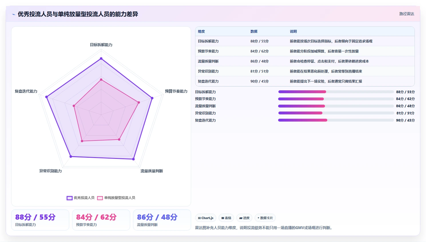 直播数据复盘：投流人员评估框架：场观趋势是否真正带来优化投流效率