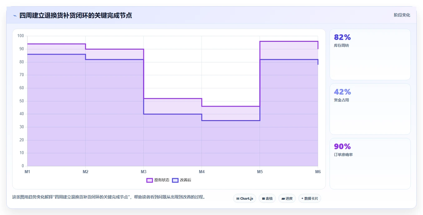 库存出入库：仓库新手选型思路：补货决策应重点评估退换货