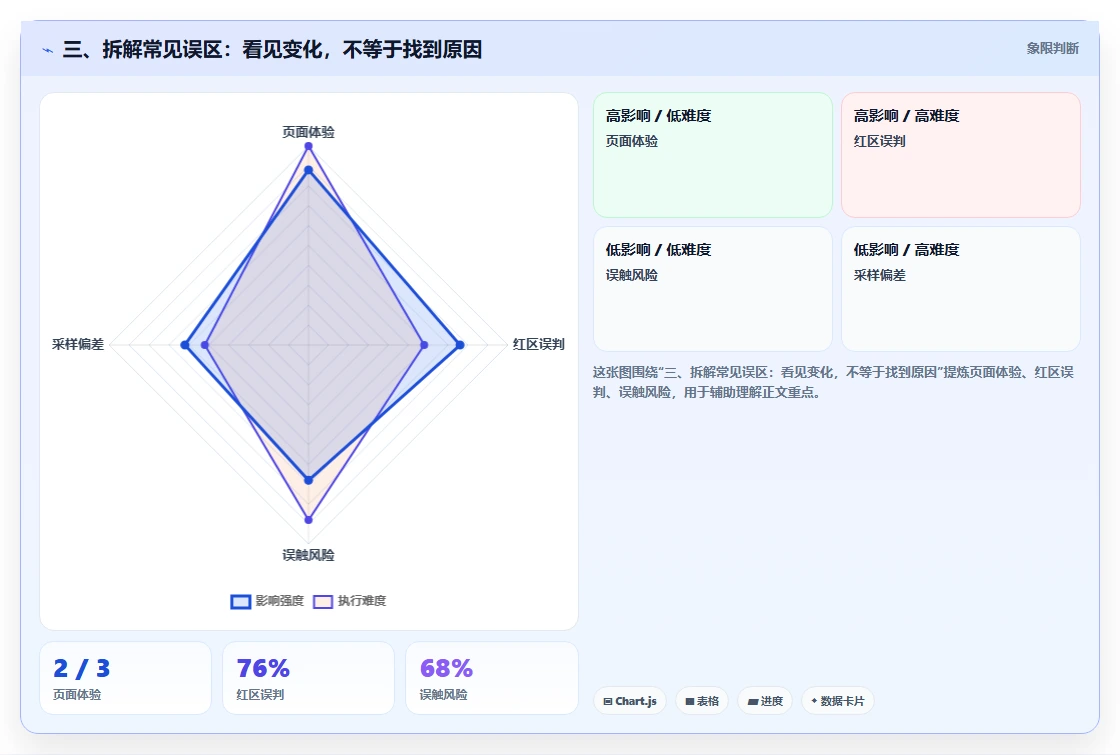 三、拆解常见误区：看见变化，不等于找到原因