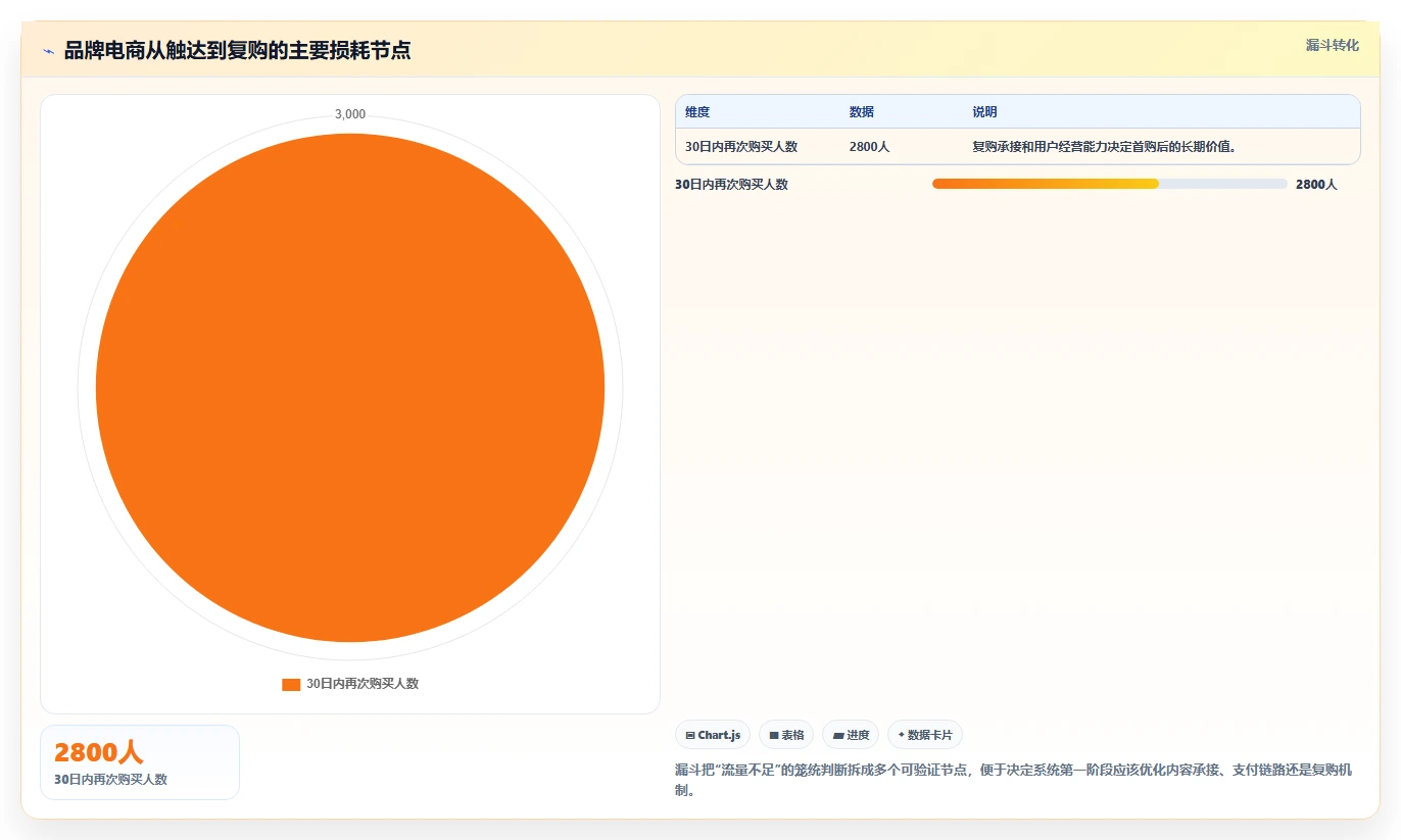 电商系统开发：品牌商家增长视角：用持续迭代放大明确项目边界