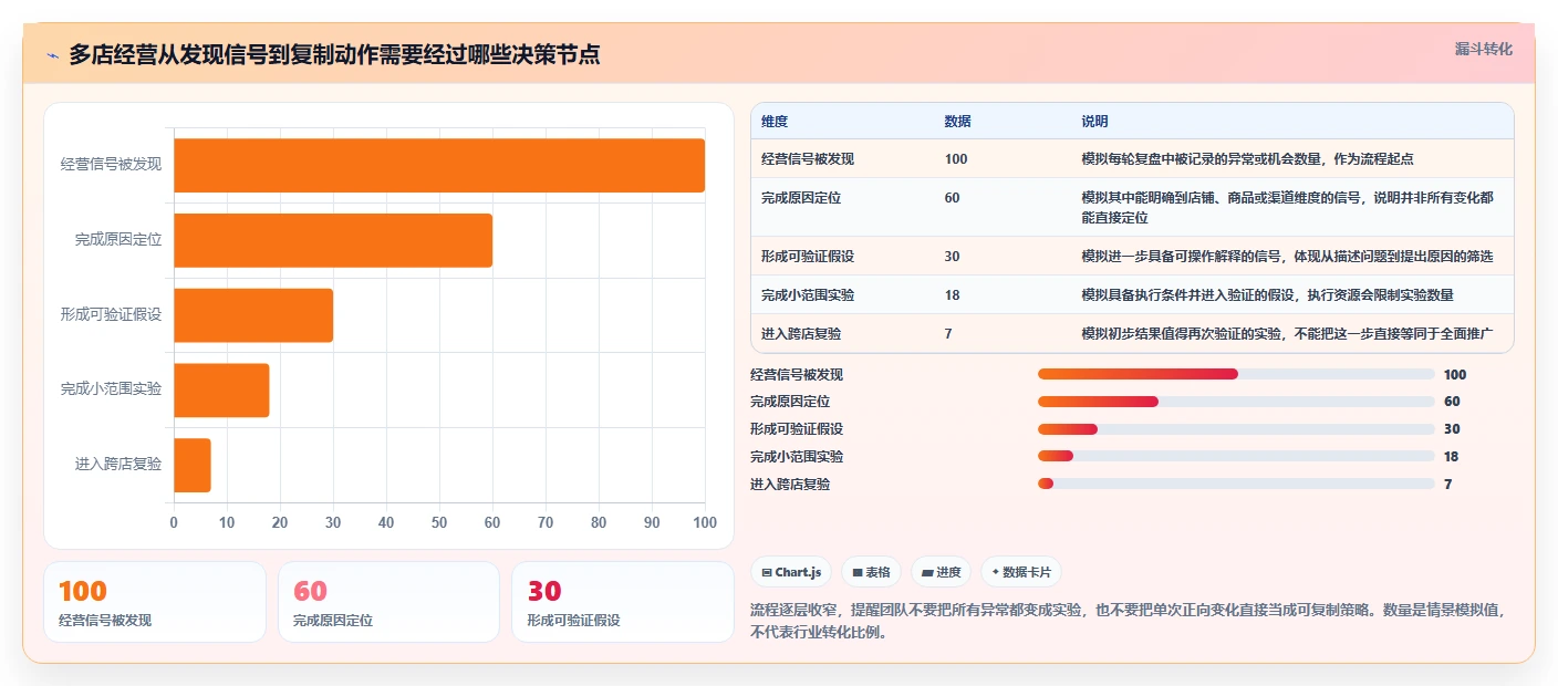 电商数据运营多店经营全解析：重点看懂增长实验