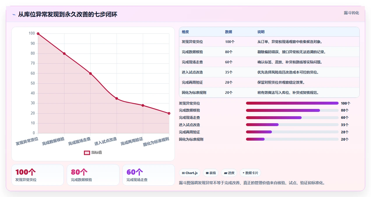 电商仓储管理：供应链负责人自查表：库位规划最容易出现的错发漏发