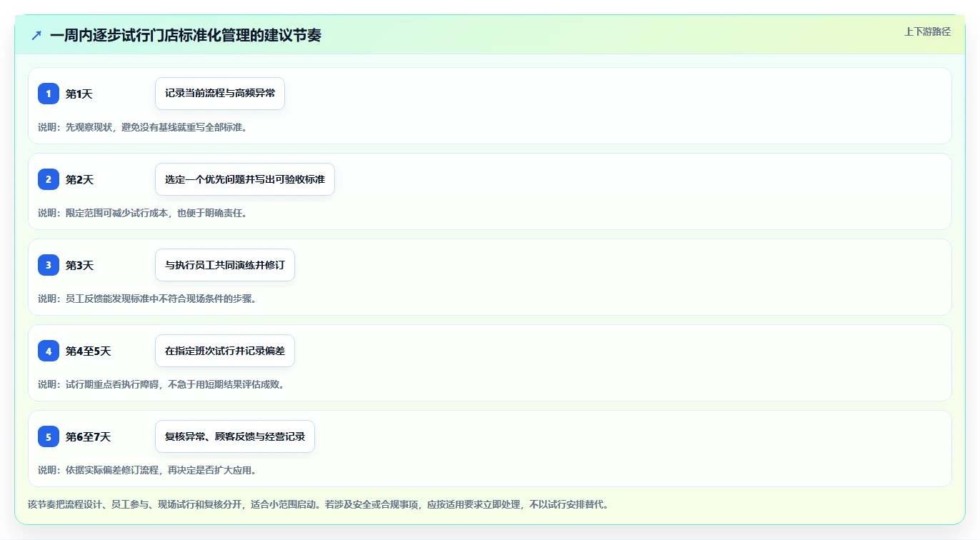 如何运营好一个店铺优化清单：店铺定位与标准化管理的关键动作